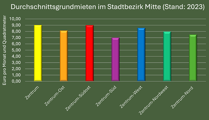 Balkendiagramm: Durchschnitssgrundmieten im Stadtbezirk Mitte 2023