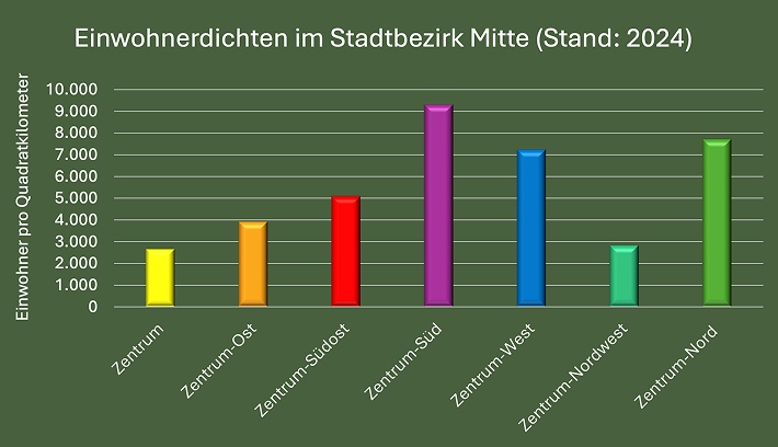 Balkendiagramm: Einwohnerdichte im Stadtbezirk Mitte 2024