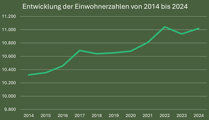 Liniendiagramm: Entwicklung der Einwohnerzahlen von 2014 bis 2024 im Zentrum Nordwest