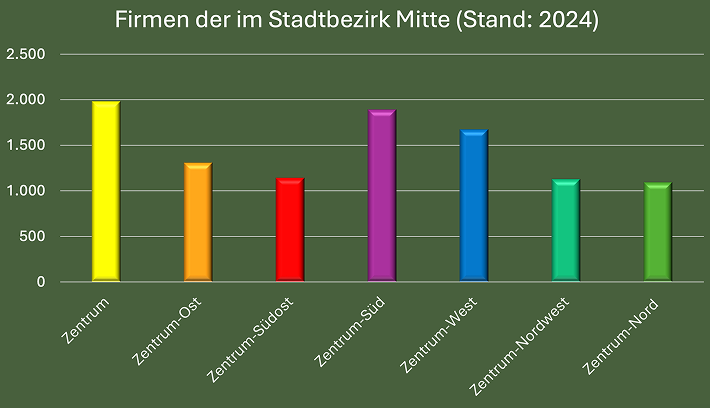 Balkendiagramm: Anzahl Firmen im Stadtbezirk Mitte 2024