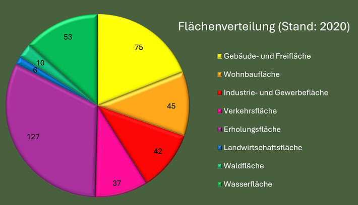 Kreisdiagramm: Flächenverteilung im Zentrum-Nordwest 2020