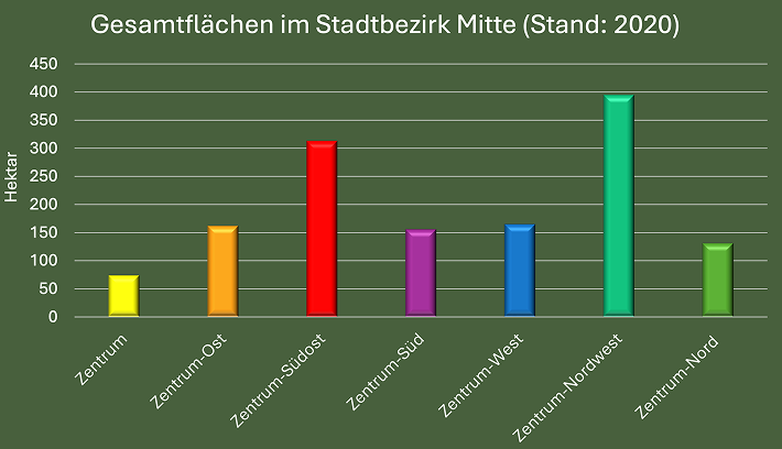 Balkendiagramm: Gesamtfläche im Stadtbezirk Mitte 2020