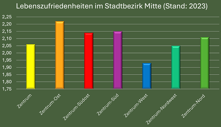 Balkendiagramm: Lebenszufriedenheit im Stadtbezirk Mitte 2023