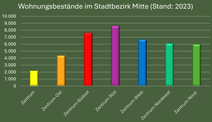 Balkendiagramm: Wohnungsbestände im Stadtbezirk Mitte 2023